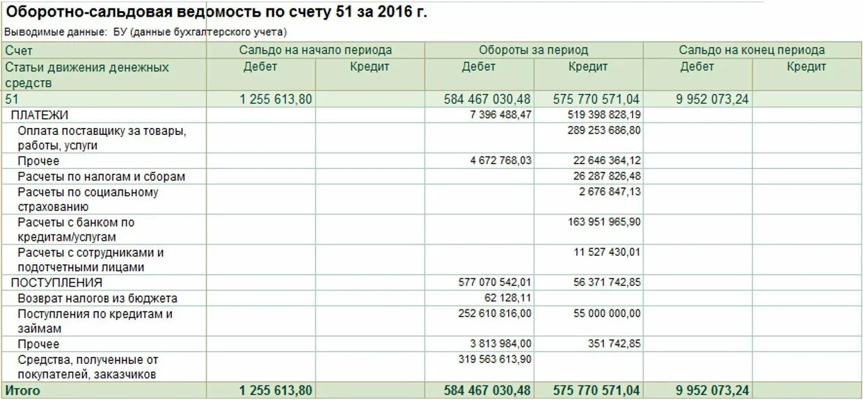 Оборотно-сальдовая ведомость 50 счета. Осв по счету 68.90. Оборотно-сальдовая ведомость по счету 50 пример. Оборотно-сальдовая ведомость 01 счета.