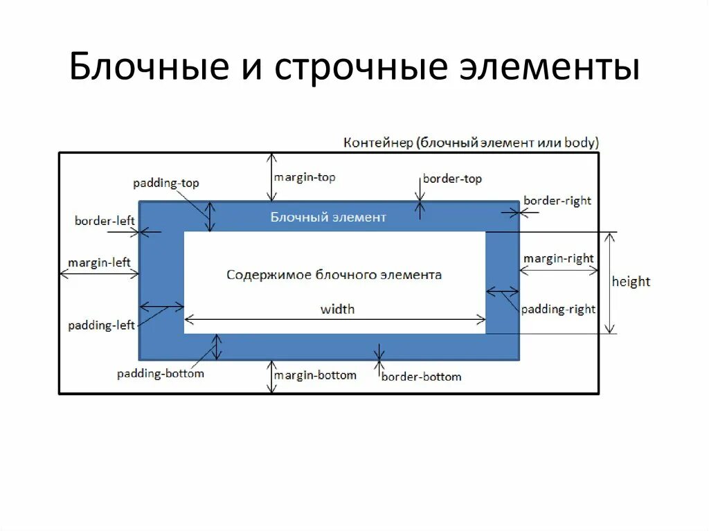 Блочные элементы css