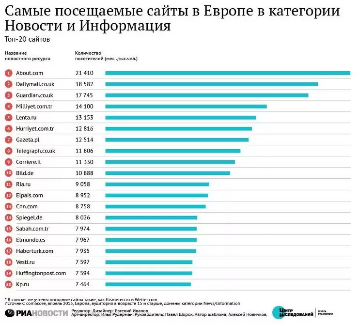 Самый посещаемый сайт. Топ популярных сайтов. Самые посещаемые сайты России. Самые популярные сайты. Топ сайтов про