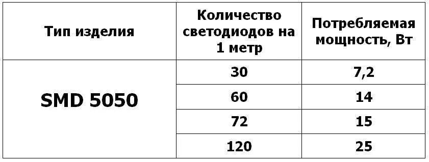 Сколько потребляет светодиодная. Мощность 1 метра светодиодной ленты 12в. Диодная лента 12 вольт Потребляемая мощность. Потребляемая мощность светодиодной ленты 12в 5 метров. Лента светодиодная 12в мощность на метр.