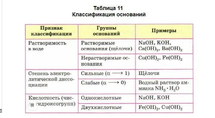 Классификация оснований в химии таблица. Таблица классификации оснований по химии 8 класс. Классификация оснований химия 8 класс Габриелян таблица. Классификация оснований в химии 8 класс таблица. Гидроксид кальция какой класс соединений