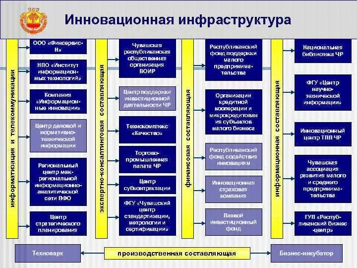 Инновациионна яинфраструктуры. Инновационная инфраструктура. Инновационная инфраструктура России. Основные элементы инновационной инфраструктуры.