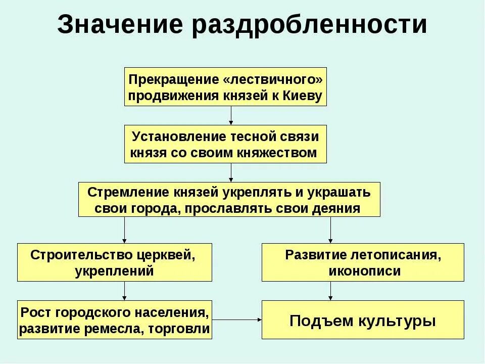 Презентация по теме политическая раздробленность на Руси. Политическая раздробленность на Руси 6 класс таблица. Политическая раздробленность на Руси 6 класс кратко. Раздробленность на Руси княжества. Переход руси к раздробленности