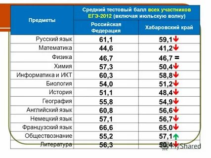 Средний тестовый балл