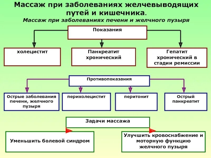 Холецистит реабилитация. Массаж при нарушении желчного протока. Болезни печени и желчевыводящих путей. Основные приемы массажа при заболеваниях пищеварительной системы. Массаж при заболеваниях печени и желчевыводящих путей.