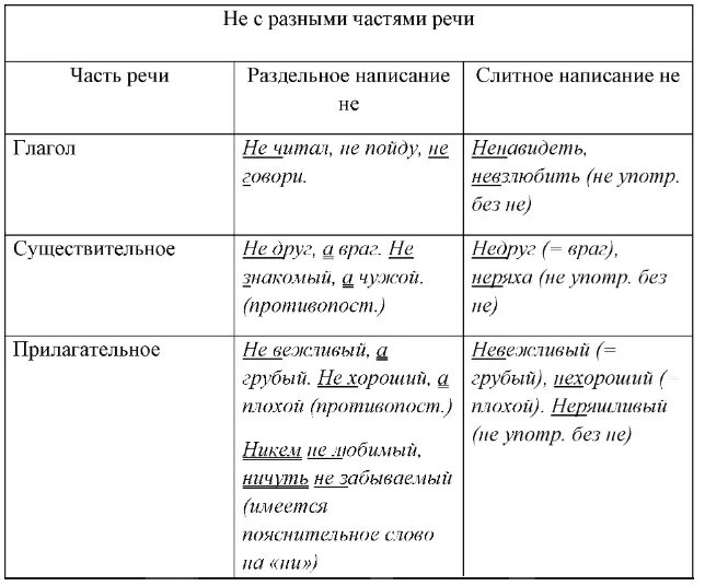 Правописание не с частями речи упражнение. Разные части речи. Слитное и раздельное написание не с разными частями речи. Правописание частиц с разными частями речи. Не с разными частями речи примеры.