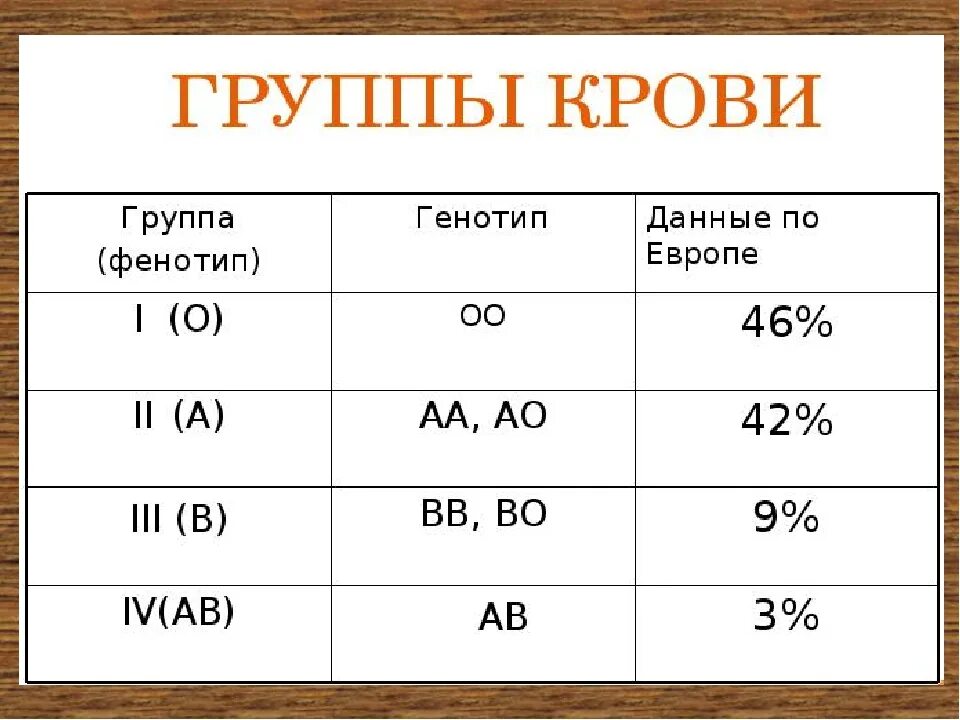 Генотип четвертой группы крови. Генотип групп крови человека таблица. Генотип 1 группы крови. Генотипы групп крови таблица. Вторая группа крови генотип.