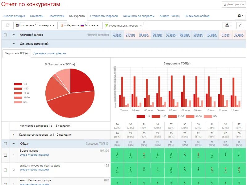 Отчет по конкурентам. Анализ сайта. Анализ позиций сайта. Конкуренты сайта.