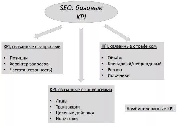 KPI В маркетинге примеры. KPI В интернет маркетинге. KPI менеджера по маркетингу пример. KPI интернет маркетолога. Kpi маркетолога