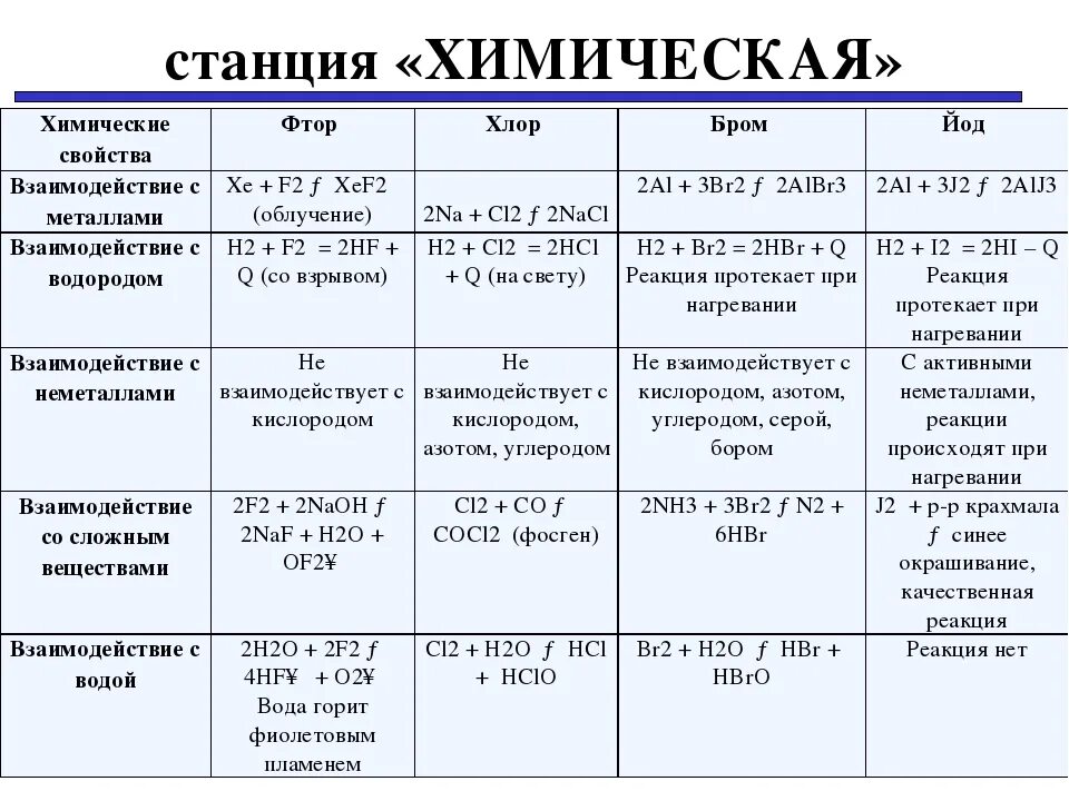 Бром реагирует с хлором