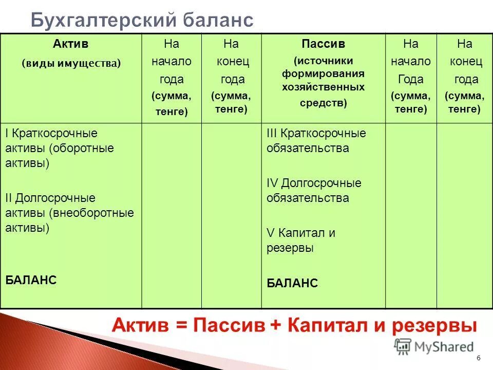 4. Структура бухгалтерского баланса схема. Бухгалтерский баланс презентация. Актив и пассив бухгалтерского баланса. Основные средства организации актив или пассив баланс ?.