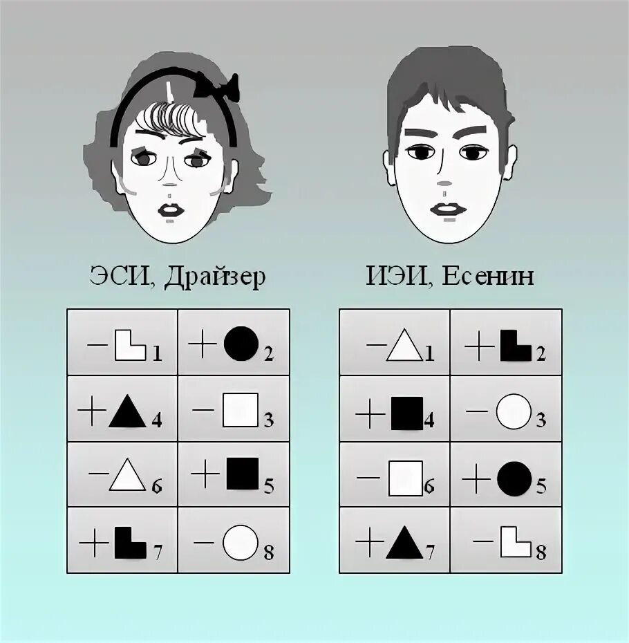 Интуитивно этический. ИЭИ Есенин. Этико-сенсорный интроверт. ЭСИ Драйзер. Интуитивно-этический интроверт.
