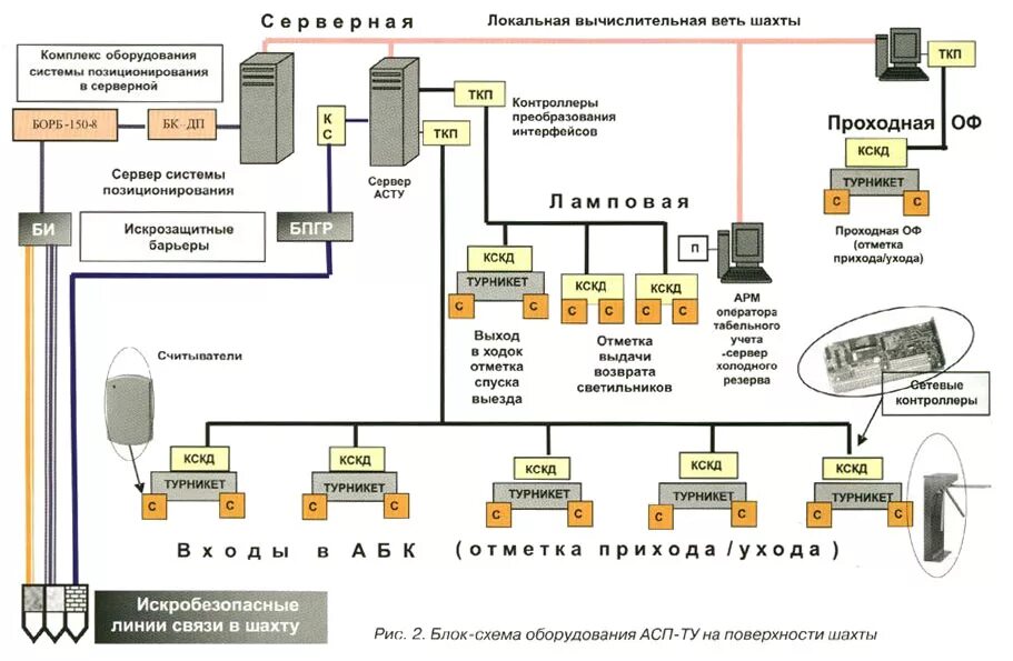 System устанавливает соединение. Организационная структура Шахты схема. Шахта схема. Шахтные системы на схеме. Шахтная структура управления схема.