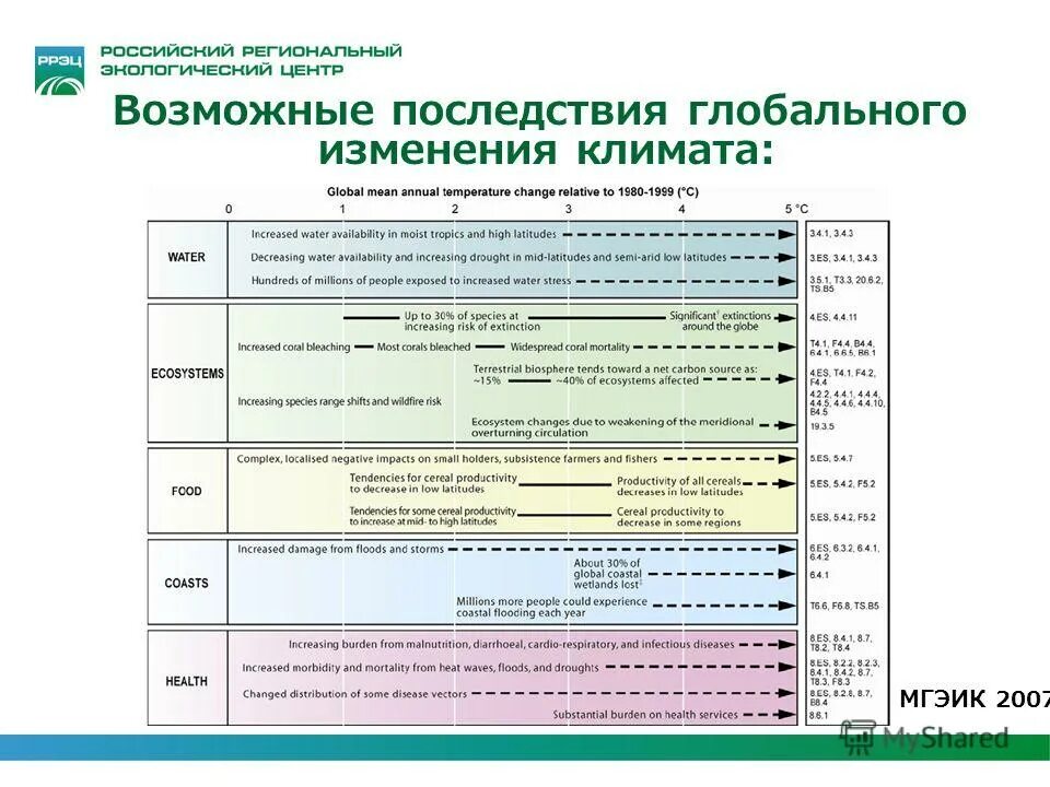 Одним из возможных последствий глобальных изменений