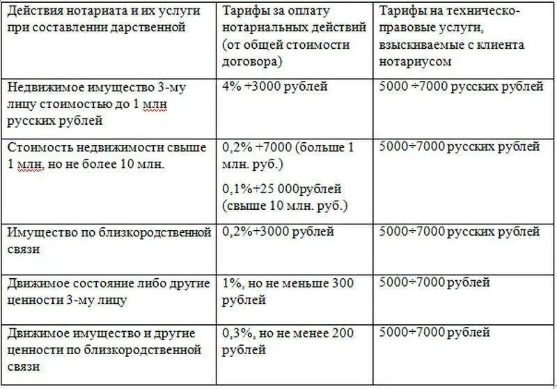 Сколько берет нотариус за оформление. Сколько стоит оформить дарственную у нотариуса. Сколько стоит оформить дарственную на квартиру у нотариуса. Сколько стоит оформить дарственную на дом у нотариуса. Стоимость оформления дарственной у нотариуса.