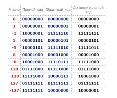 Двух числовой код