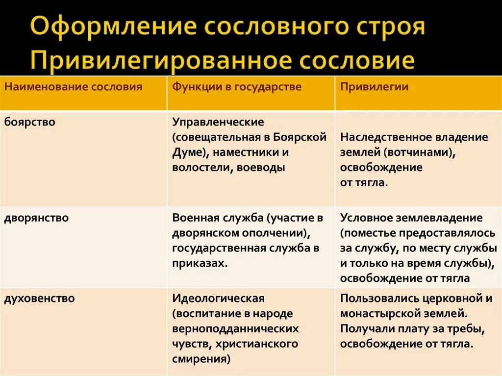 Обязанности сословия дворянства. Оформление сословного строя. Сословия привилегии и обязанности. Сословие обязанности привилегии таблица.