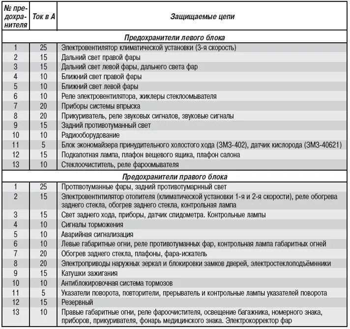 Блок предохранителей ГАЗ 2752 Соболь. Блок реле Газель 3302. Блок предохранителей ГАЗ 2705 двигатель 402. Волга 3110 предохранители схема. Предохранители камминз 2.8