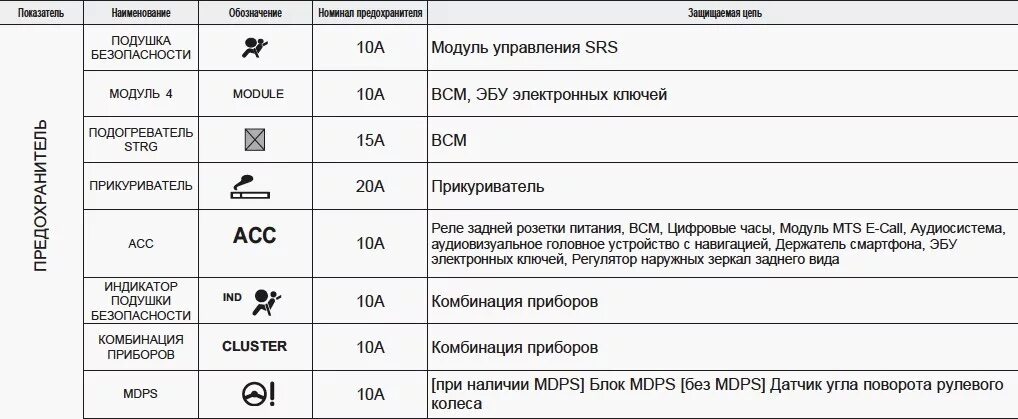 Блок предохранителей Хендай Гретта. Предохранитель на прикуриватель Крета 2021. Hyundai Creta предохранители. Предохранитель прикуривателя Крета 2019. Предохранители hyundai creta