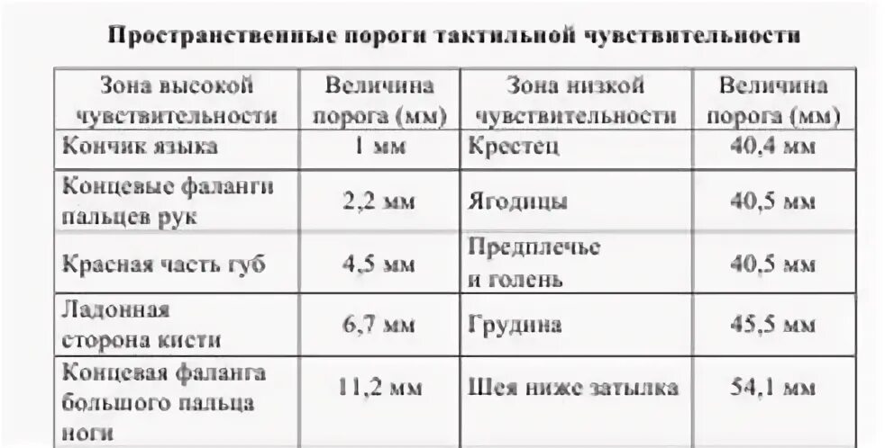 Измерение пространственного порога тактильной чувствительности. Показатели пространственной тактильной чувствительности кожи. Порог тактильной чувствительности норма. Пространственный порог тактильной чувствительности таблица.