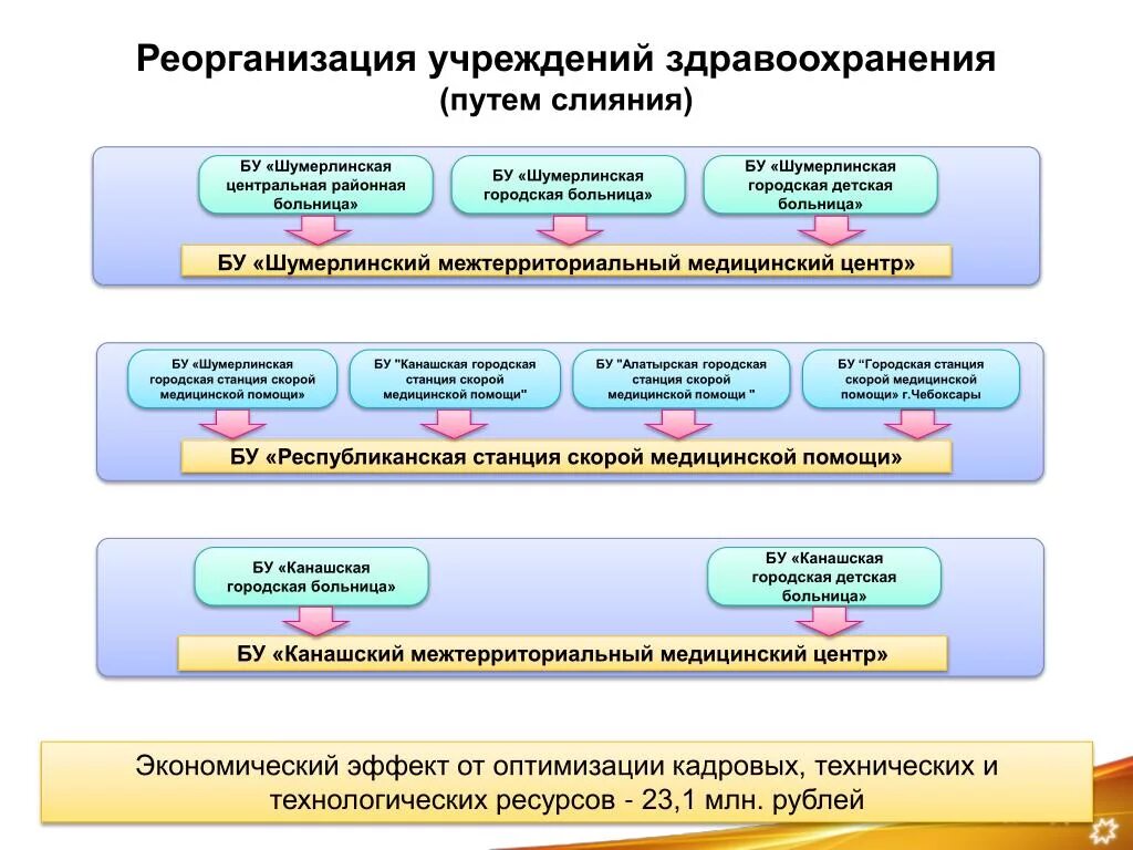 Реорганизация казенного учреждения. Реорганизация учреждения. Реорганизация здравоохранения. Реорганизация больниц. Реорганизация стационара.