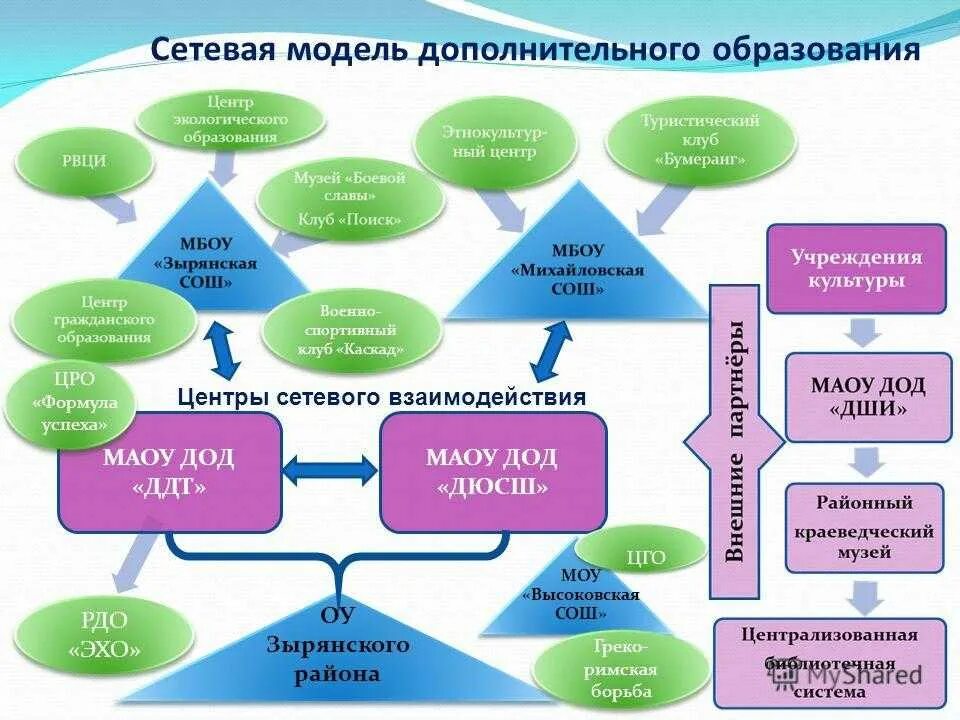 Детский ресурсный центр. Формы сетевого взаимодействия. Модели сетевого взаимодействия. Модель организации дополнительного образования. Модель сетевого взаимодействия в школе.