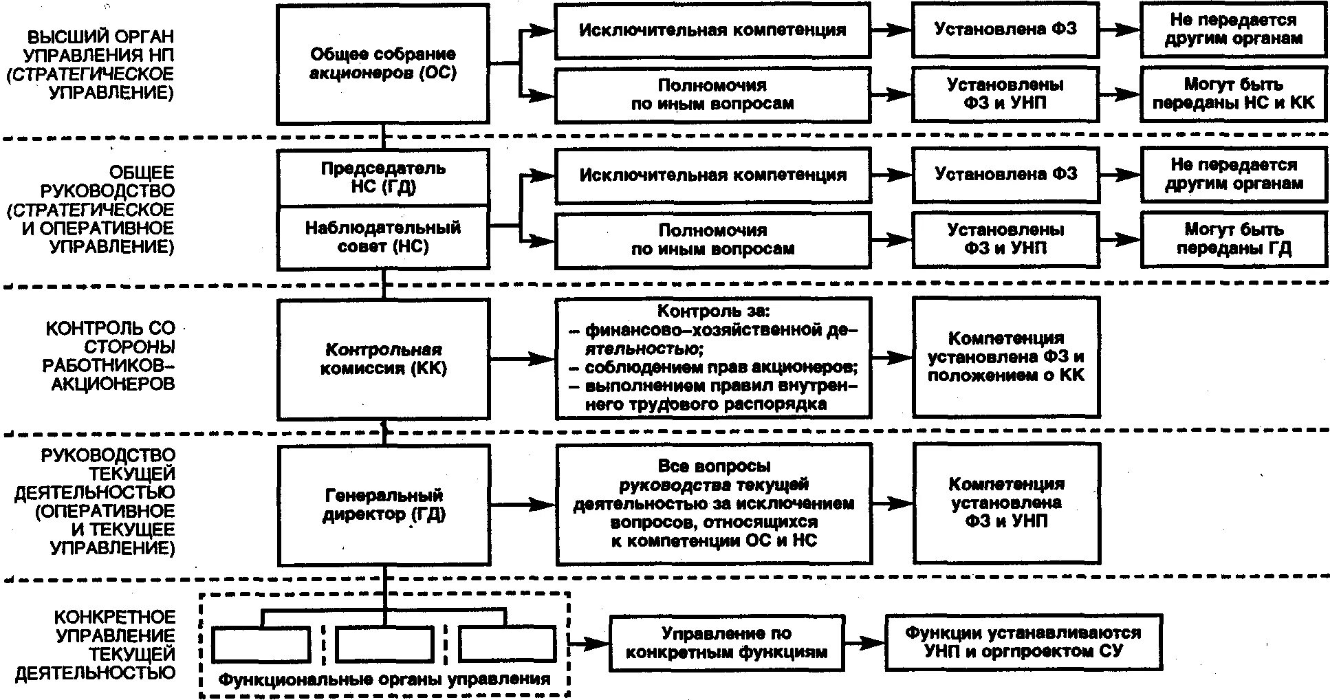 Органы управления схема и функции. Схема органов управления акционерного общества. функции органов управления акционерного общества таблица. акционерное общество органы управления таблица. схема разграничения полномочий органов управления.