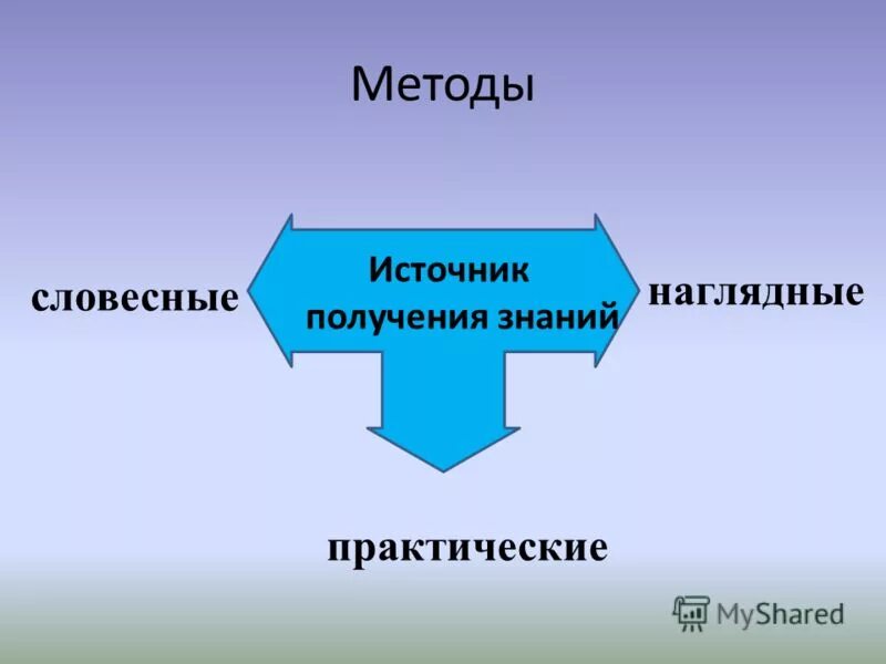 Группа источник знаний