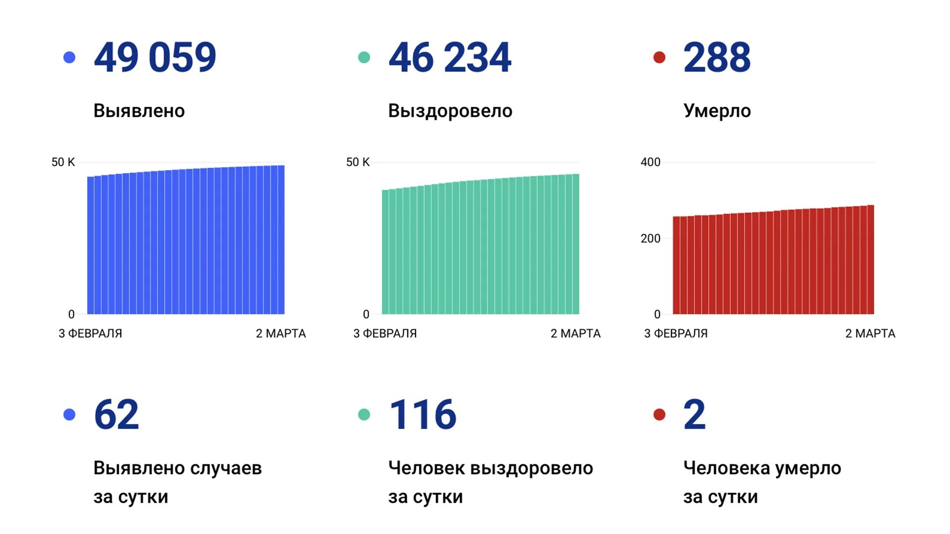 Коронавирус в вологодской