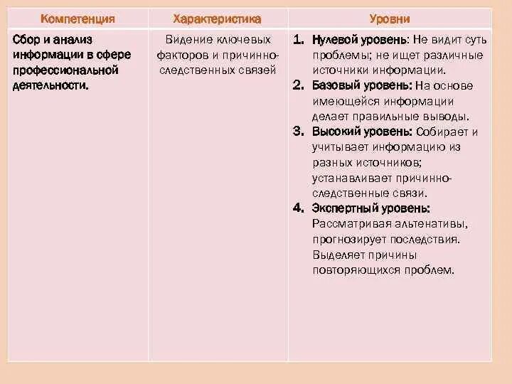 Аналитические компетенции. Формирование компетенций. Компетенция анализ информации. Компетенция работа с информацией. Анализ компетенций персонала.