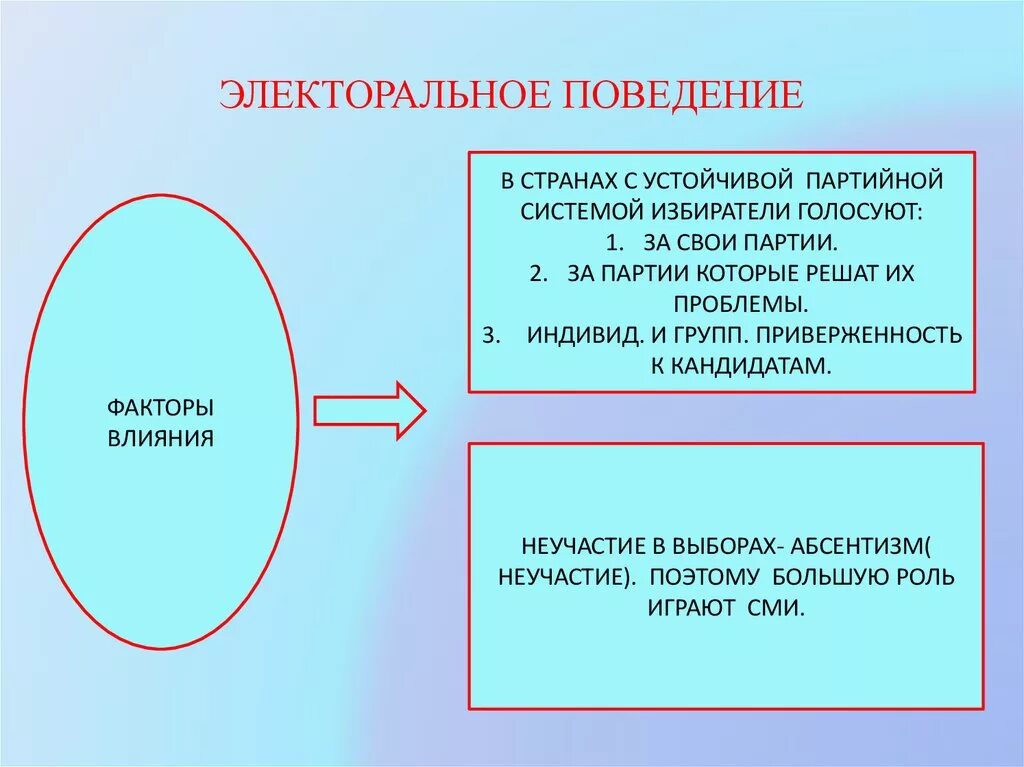 Электоральное поведение. Факторы электорального поведения. Литоральное поведение. Формы электорального поведения.