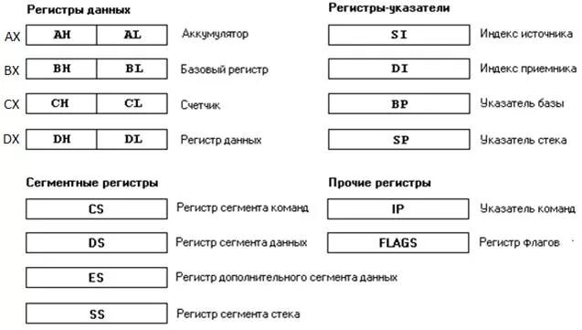 Запись данных в регистр. Регистры ax bx cx dx. регистр al. названия регистров. перечислите регистры процессора..