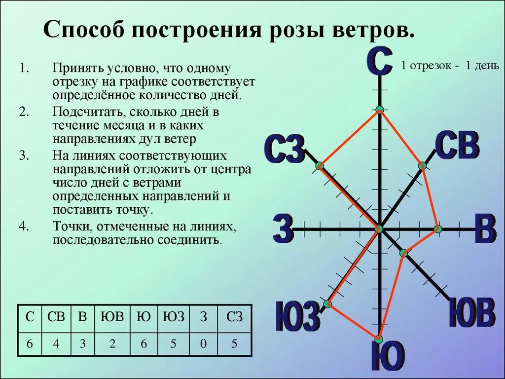 Как строить розу ветров.