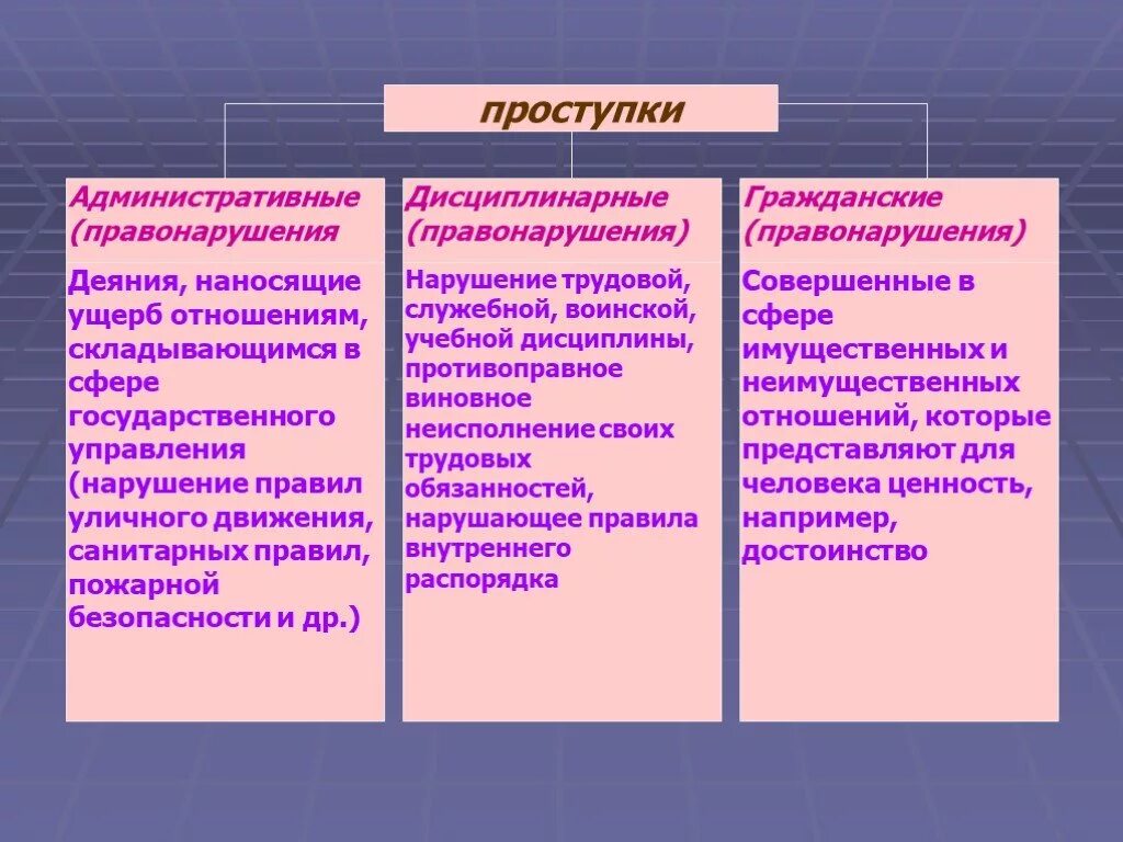 Административное гражданское дисциплинарное правонарушение. Административный дисциплинарный и гражданско-правовой проступки. Проступки дисциплинарные административные и. Проступки дисциплинарные административные и гражданские.