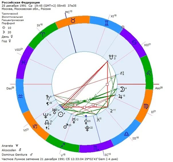 Гороскоп России. Число зодиака России. Гороскоп России 25.12.1991. Карта России знак зодиака.