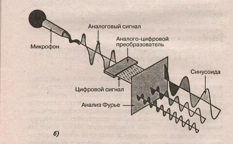 Устройство передачи аналогового сигнала в цифровой