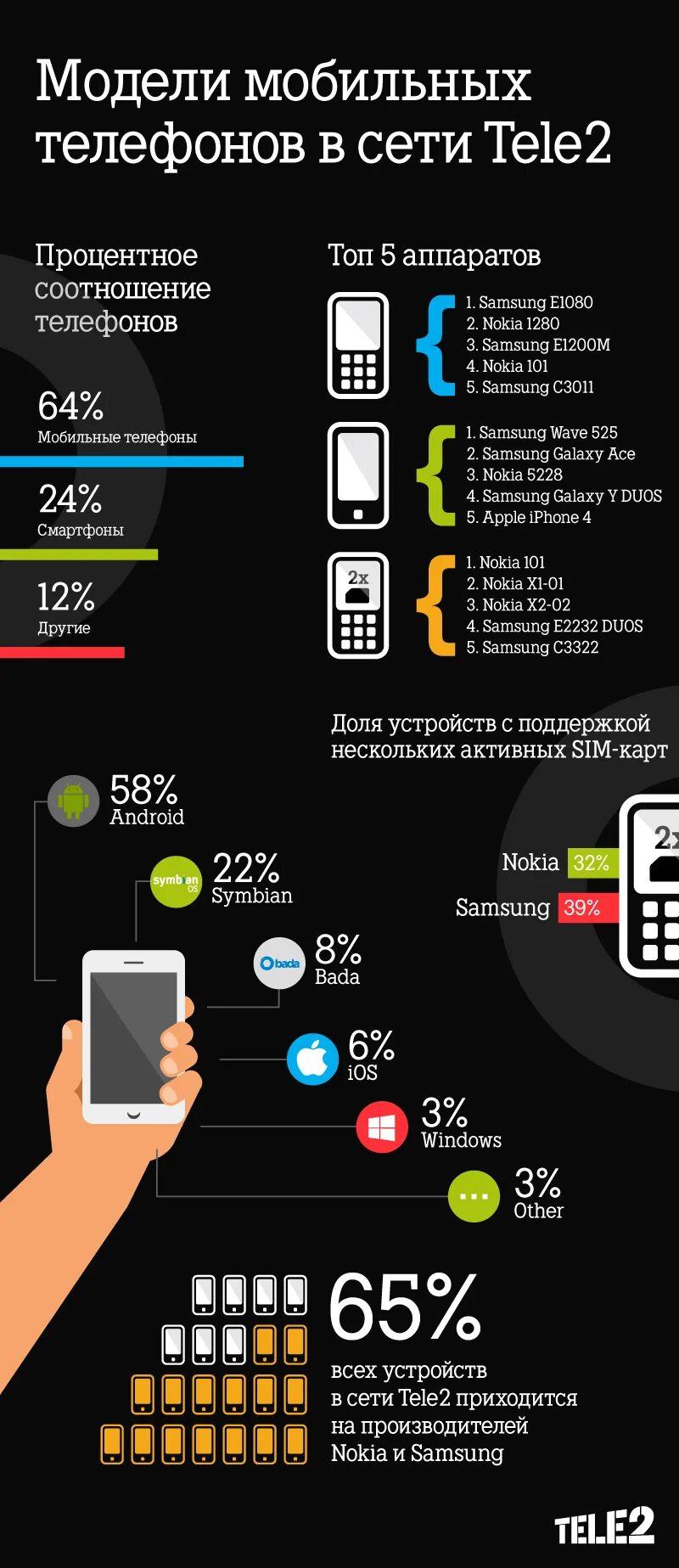 Сети телефонов в россии