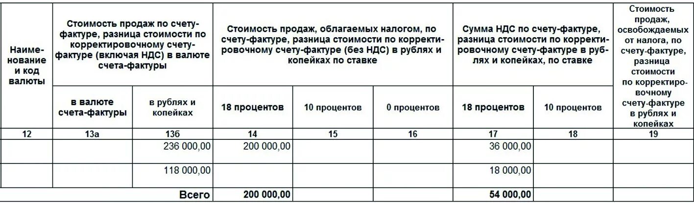 Книга продаж реализация металлолома. Книга продаж при реализации металлолома. Металлолом в книге продаж. Пример книги продаж лом металлов. 0 и без ндс в чем разница