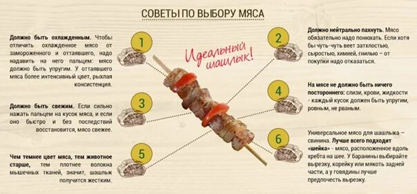 Шашлык сколько времени. Таблица маринадов для шашлыка. рецепты маринада для шашлыка. рецепт шашлыка в картинках. маринады для шашлыка инфографика.