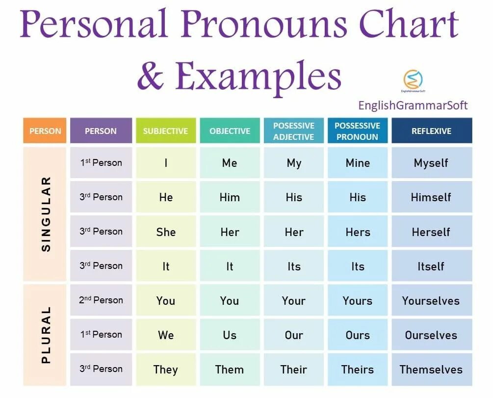 Personal and object pronouns. Personal pronouns в английском. Личные местоимения в английском языке personal pronouns. Personal pronouns 5. Pronouns.