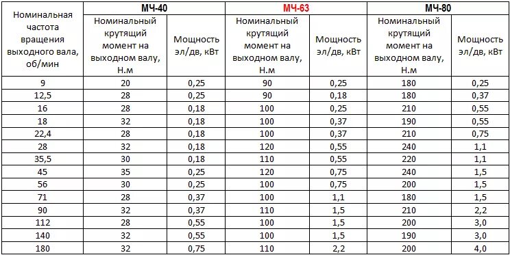 Номинальная частота асинхронного двигателя. Крутящий момент электродвигателя 3 квт. крутящий момент электродвигателя 1 квт. электродвигатель 2,2 квт крутящий момент. крутящий момент эл.двигателя таблица.