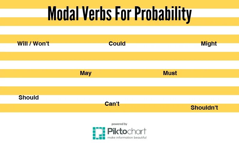 Adverbs of possibility and probability. Probability modal verbs. Modal verbs of likelihood. Modal verbs of probability правило. Modal verbs possibility and probability.