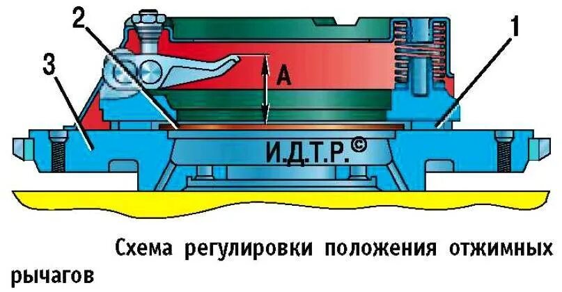 Газ 53 лапка. Регулировка лапок ГАЗ 53. МАЗ регулировка корзины сцепления д245. Регулировка сцепления УАЗ 469. Регулировка лапок корзины сцепления ГАЗ 53.