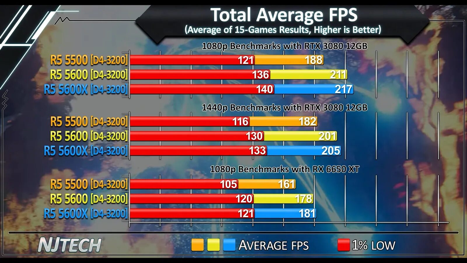 5600г vs 5600x. 5500 Vs 12100. Таблица сравнения процессоров кгяут 5600 и 5600x. Ryzen5 5500 АЛИЭКСПРЕСС.