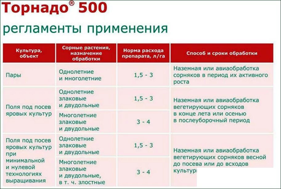 На 10 л воды расход. Торнадо 500 гербицид норма расхода на 10 литров. Гербицид Торнадо норма на 10 литров воды. Гербицид Торнадо дозировка на 10 литров. Торнадо 500 дозировка на литр.