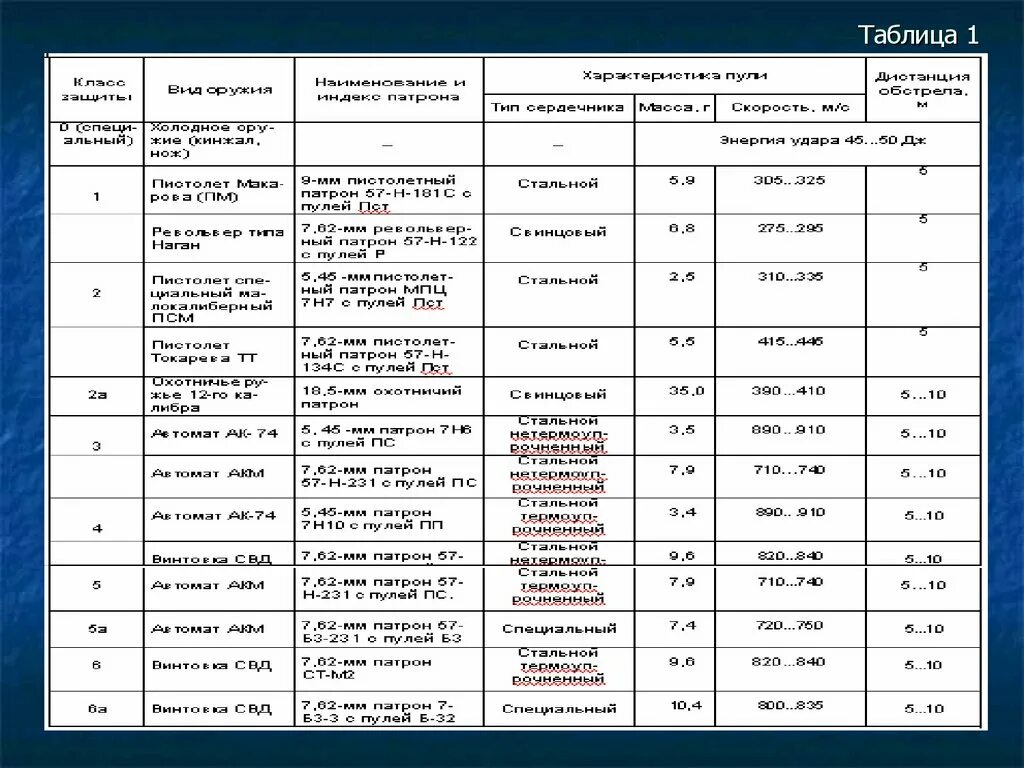 Классы защиты рф. Бронежилет классы защиты 5. Классификация бронежилетов и защитных шлемов. Классификация бронезащиты таблица. Степени защиты бронежилетов классификация.