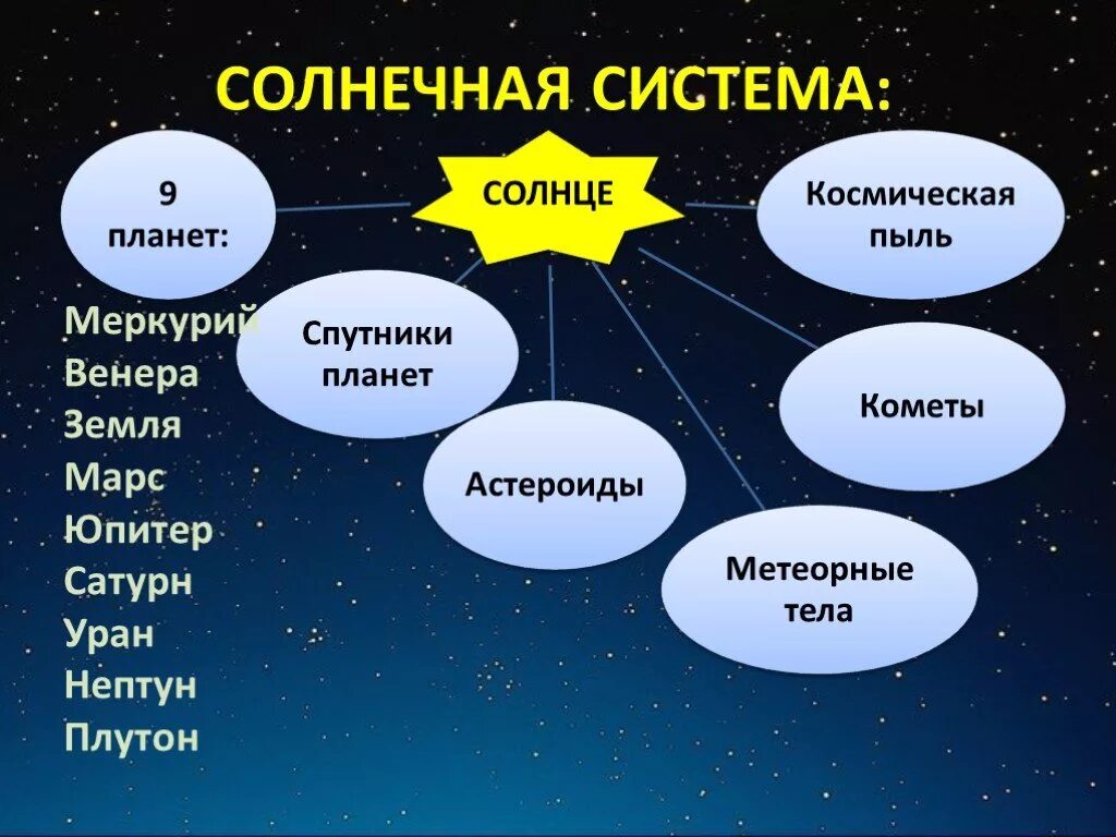 Окружающий мир 2 класс про космос. Кластер на тему Солнечная система. Кластер на тему космос. Презентация на тему космос.