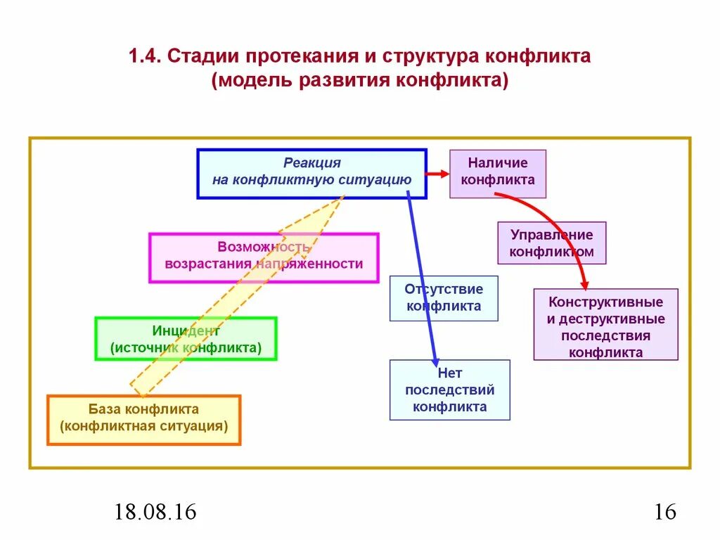 Охарактеризуйте основные этапы конфликта. Конфликт стадии и виды схема. Фазы протекания конфликтной ситуации. Стадии протекания конфликта схема. Стадии развития конфликта схема.