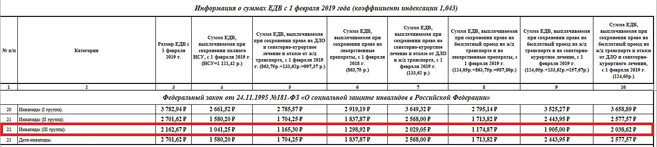 Льготы инвалидам третьей. Какое пособие выплачивается инвалидам 3 и 2 группам. размер едв 2 группы инвалидности. инвалидам первой группы выплаты. выплаты инвалидам по группам инвалидности.