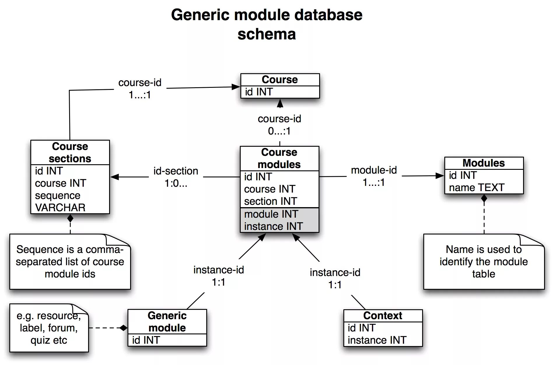 The database is. Схема бд moodle. module database. schema в базах данных.